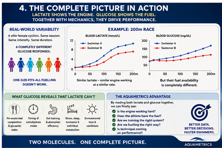 The complete picture in action — a real-world 200m race example showing lactate and glucose together